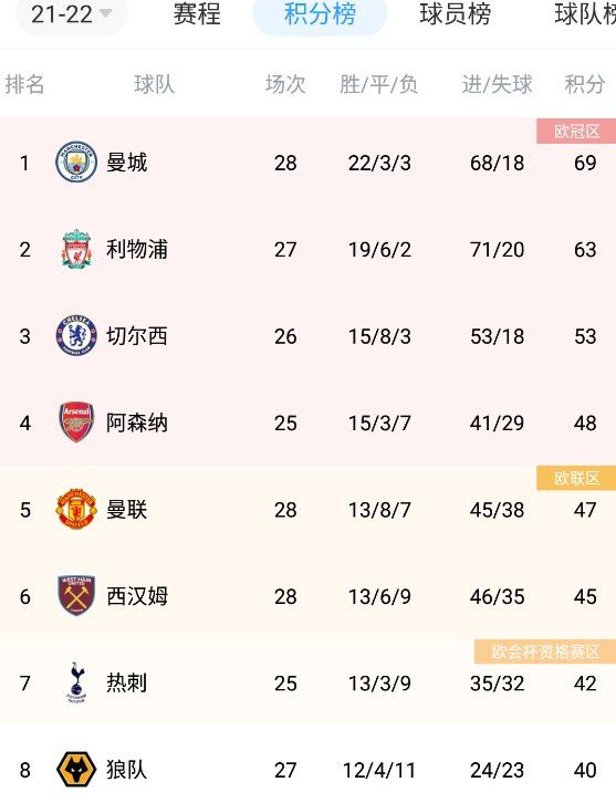 第51分钟，布卡里右路禁区传到后点坎加侧身凌空打门被奥尔特加神勇扑出，随后奥莱因卡一脚远射被奥尔特加飞身扑出。